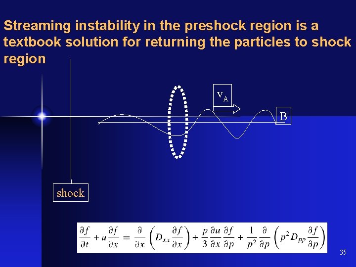 Streaming instability in the preshock region is a textbook solution for returning the particles