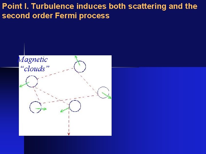 Point I. Turbulence induces both scattering and the second order Fermi process Magnetic “clouds”