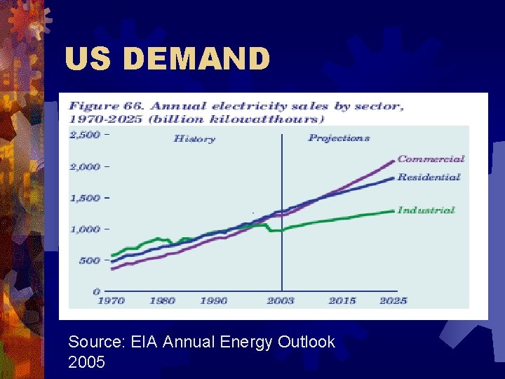 US DEMAND Source: EIA Annual Energy Outlook 2005 