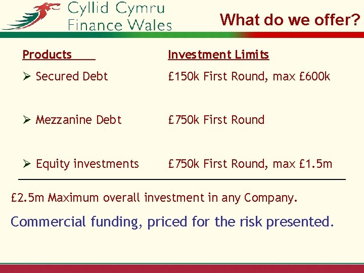 What do we offer? Products Investment Limits Ø Secured Debt £ 150 k First