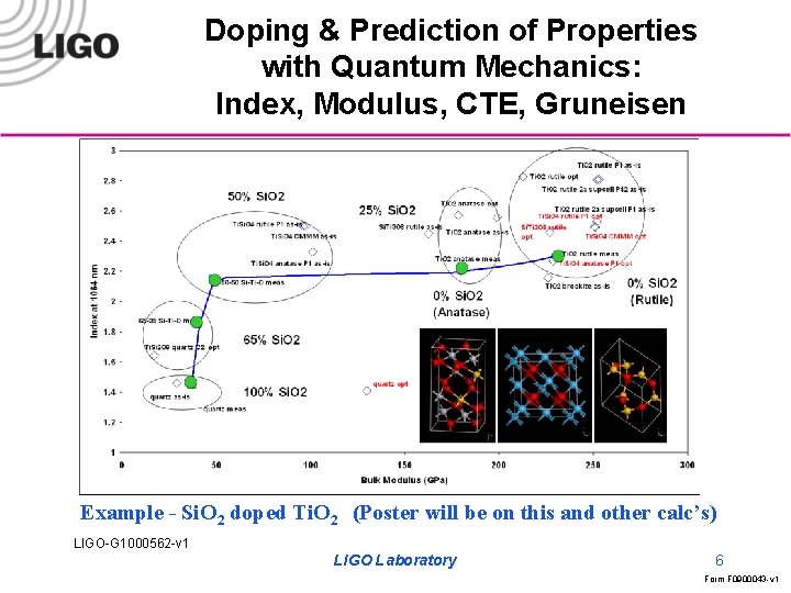 Doping & Prediction of Properties with Quantum Mechanics: Index, Modulus, CTE, Gruneisen Example -