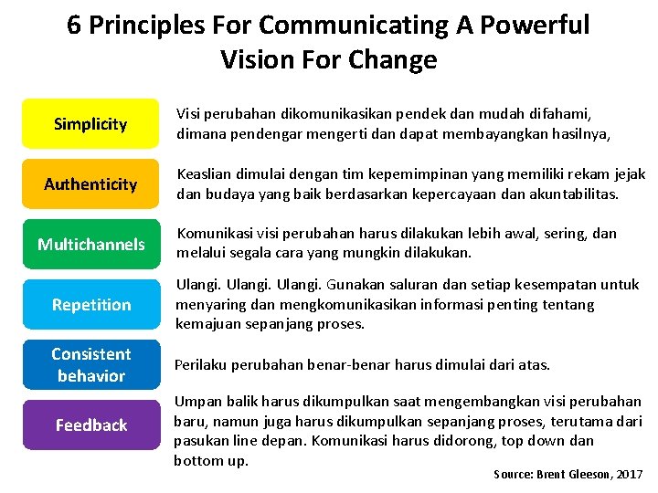 6 Principles For Communicating A Powerful Vision For Change Simplicity Authenticity Multichannels Visi perubahan