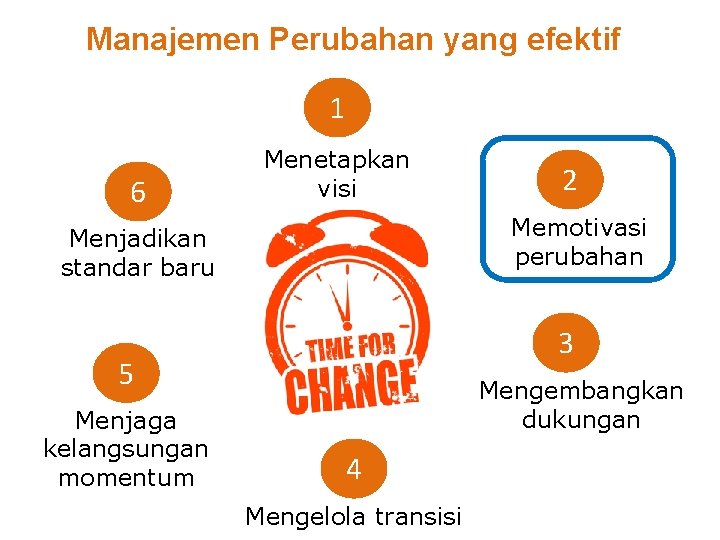 Manajemen Perubahan yang efektif 1 6 Menetapkan visi Memotivasi perubahan Menjadikan standar baru 3