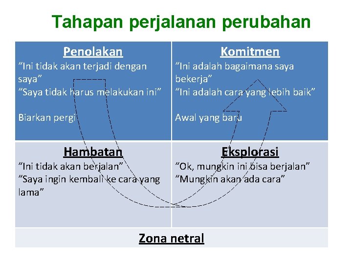 Tahapan perjalanan perubahan Penolakan Komitmen “Ini tidak akan terjadi dengan saya” “Saya tidak harus