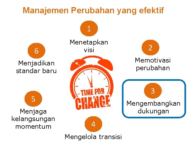 Manajemen Perubahan yang efektif 1 6 Menetapkan visi Memotivasi perubahan Menjadikan standar baru 3