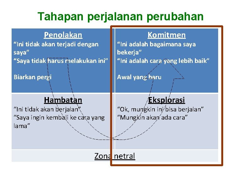 Tahapan perjalanan perubahan Penolakan Komitmen “Ini tidak akan terjadi dengan saya” “Saya tidak harus