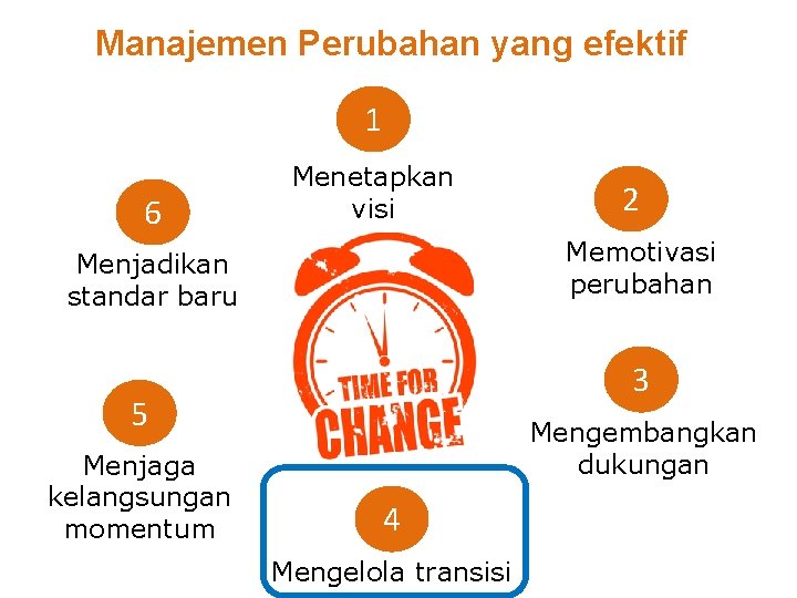 Manajemen Perubahan yang efektif 1 6 Menetapkan visi Memotivasi perubahan Menjadikan standar baru 3