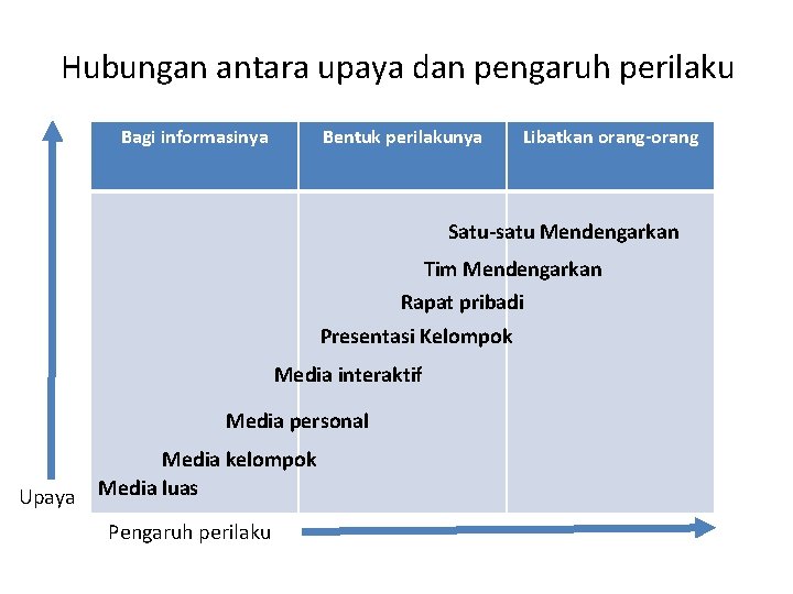 Hubungan antara upaya dan pengaruh perilaku Bagi informasinya Bentuk perilakunya Libatkan orang-orang Satu-satu Mendengarkan