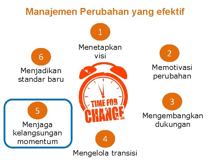 Manajemen Perubahan yang efektif 1 6 Menetapkan visi Memotivasi perubahan Menjadikan standar baru 3