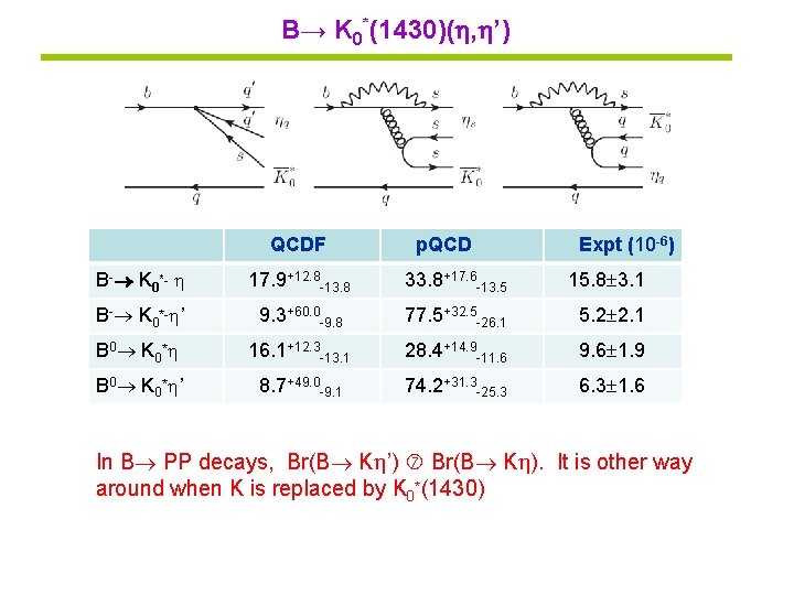 B→ K 0*(1430)( , ’) QCDF p. QCD Expt (10 -6) B- K 0*-