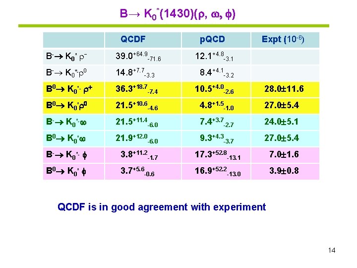 B→ K 0*(1430)( , , ) QCDF p. QCD Expt (10 -6) B- K