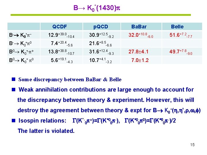 B→ K 0*(1430) QCDF p. QCD B - K 0 * - 12. 9+39.