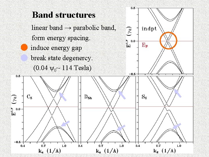 Band structures linear band → parabolic band, form energy spacing. • induce energy gap