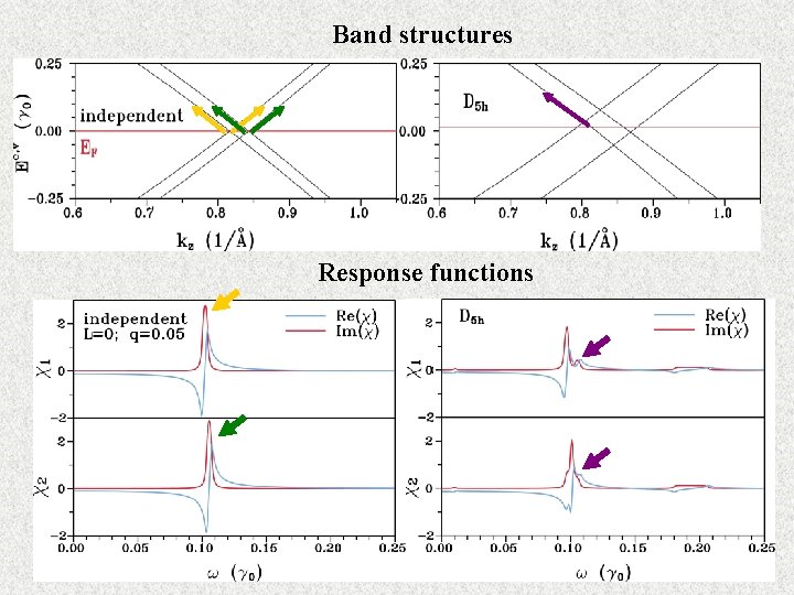 Band structures Response functions 