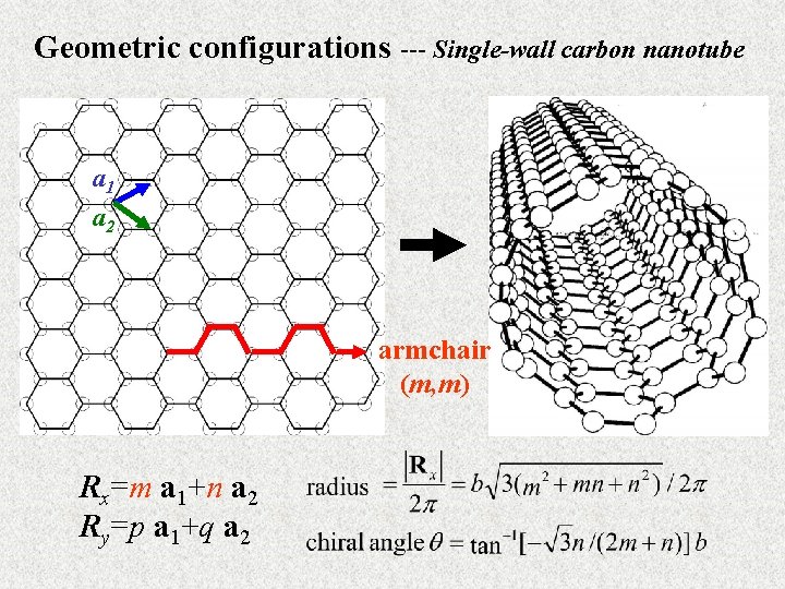 Geometric configurations --- Single-wall carbon nanotube a 1 a 2 armchair (m, m) Rx=m
