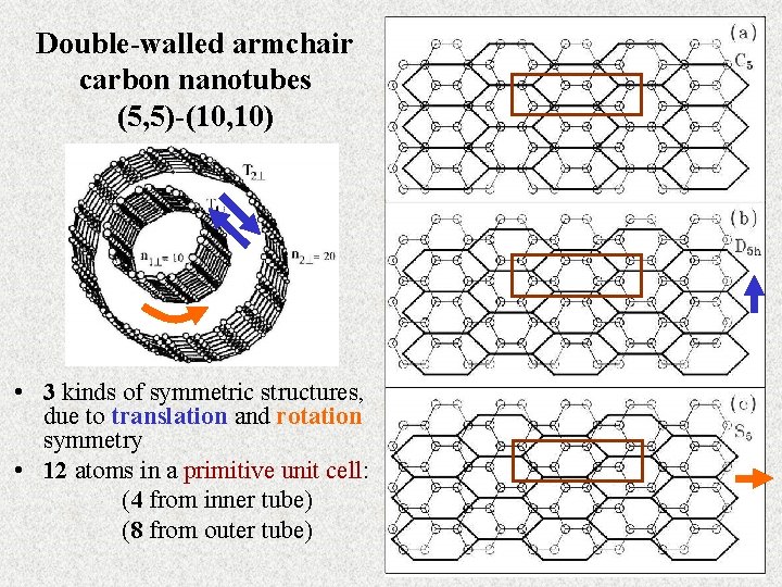 Double-walled armchair carbon nanotubes (5, 5)-(10, 10) • 3 kinds of symmetric structures, due