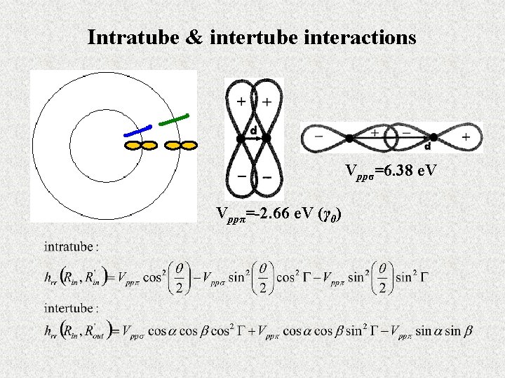 Intratube & intertube interactions Vppσ=6. 38 e. V Vppπ=-2. 66 e. V (γ 0)