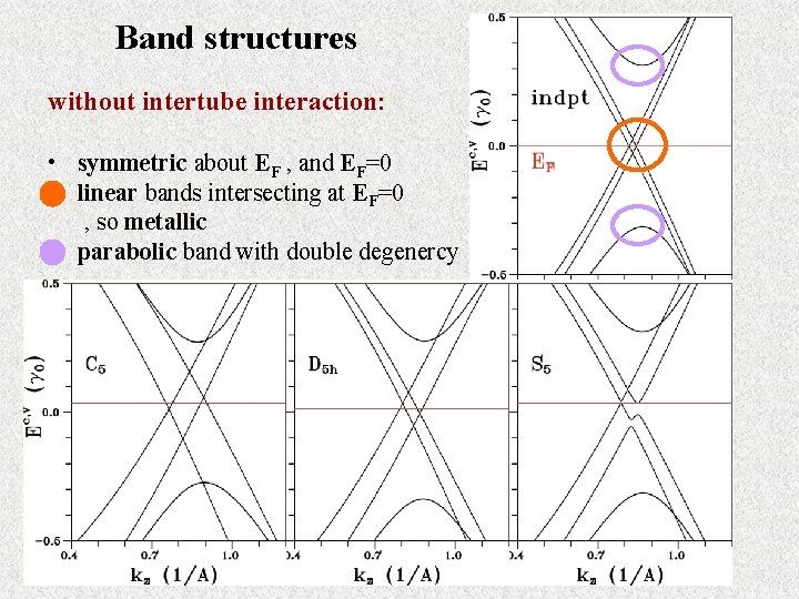 Band structures without intertube interaction: • symmetric about EF , and EF=0 • linear