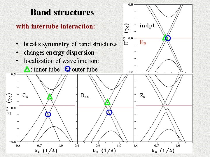 Band structures with intertube interaction: • breaks symmetry of band structures • changes energy