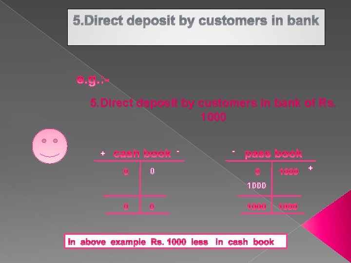 5. Direct deposit by customers in bank of Rs. 1000 - + + 0