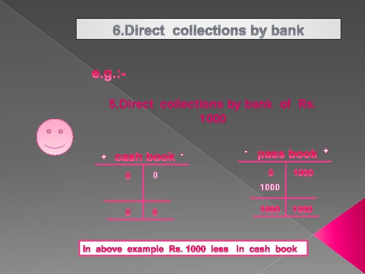 6. Direct collections by bank 5. Direct collections by bank of Rs. 1000 -