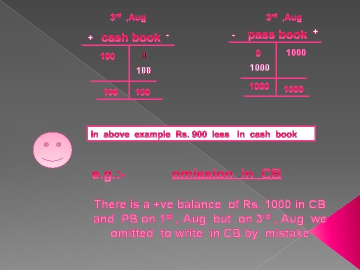 - + + 1000 0 1000 There is a +ve balance of Rs. 1000