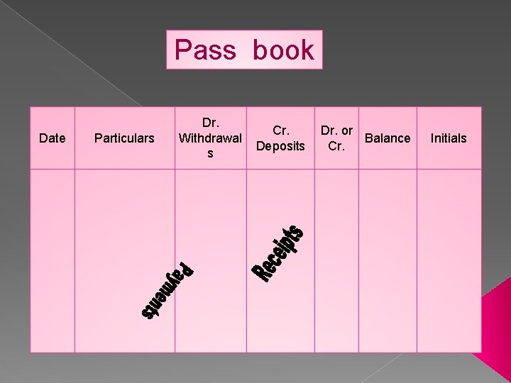 Pass book Date Particulars Dr. Withdrawal s Cr. Deposits Dr. or Balance Cr. Initials