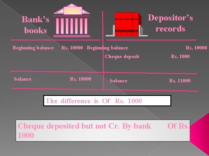 BANK Depositor’s records Bank’s books Beginning balance Rs. 10000 Beginning balance Cheque deposit balance