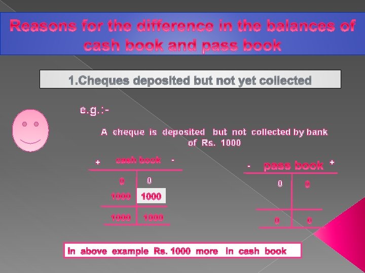 1. Cheques deposited but not yet collected e. g. : A cheque is deposited