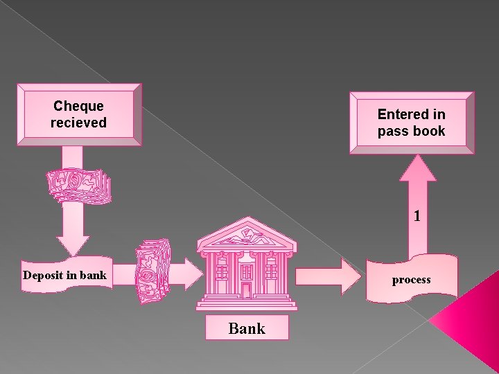 Cheque recieved Entered in pass book 1 Deposit in bank process Bank 