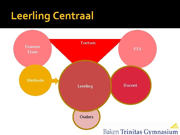 Leerling Centraal Examen Eisen Toetsen PTA Methode Leerling Ouders Docent 