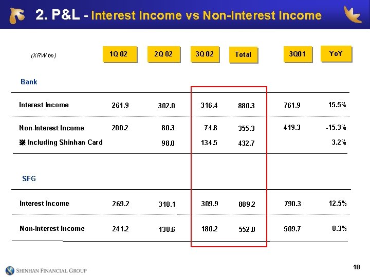 2. P&L - Interest Income vs Non-Interest Income (KRW bn) 1 Q 02 2