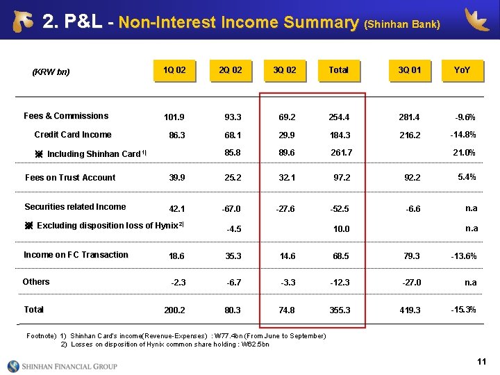 2. P&L - Non-Interest Income Summary (Shinhan Bank) (KRW bn) Fees & Commissions Credit