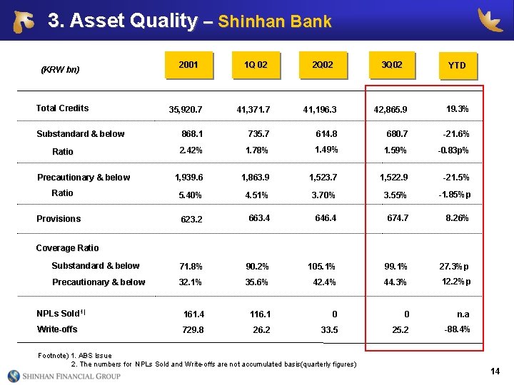 3. Asset Quality – Shinhan Bank (KRW bn) Total Credits 2001 1 Q 02