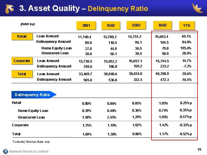 3. Asset Quality – Delinquency Ratio (KRW bn) 2001 Loan Amount 1 Q 02