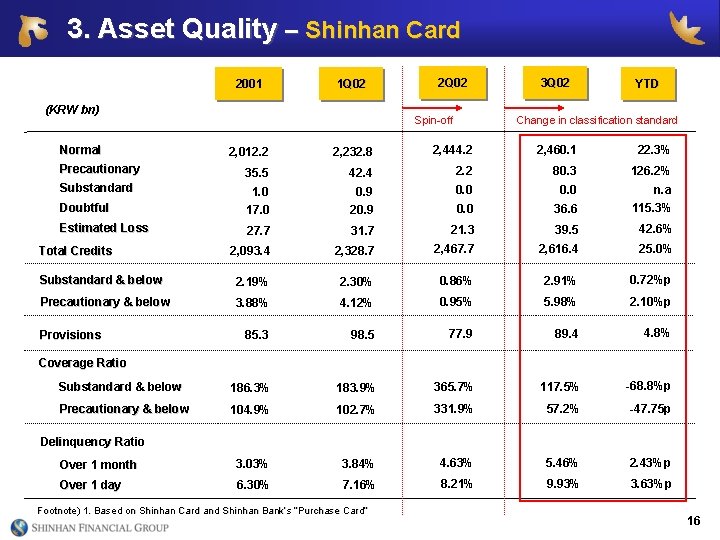 3. Asset Quality – Shinhan Card 2001 1 Q 02 (KRW bn) 2 Q