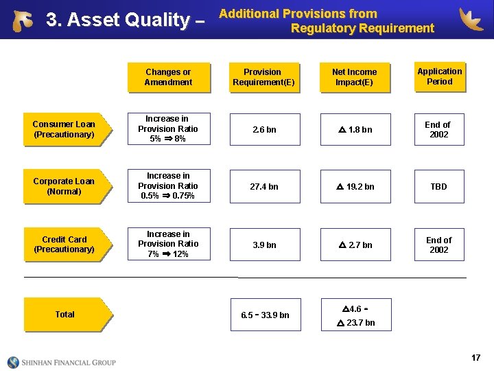 3. Asset Quality – Additional Provisions from Regulatory Requirement Changes or Amendment Provision Requirement(E)