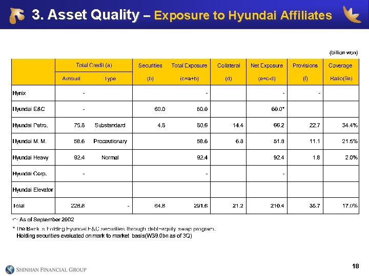 3. Asset Quality – Exposure to Hyundai Affiliates 18 