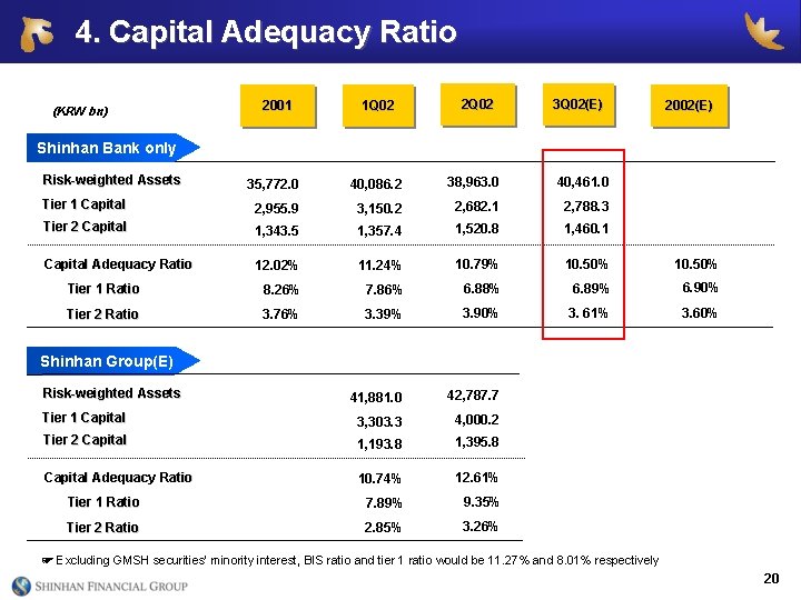 4. Capital Adequacy Ratio (KRW bn) 2001 1 Q 02 2 Q 02 3