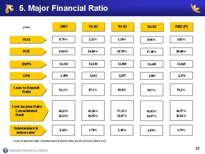 5. Major Financial Ratio (KRW) 2001 1 Q 02 1 H 02 3 Q