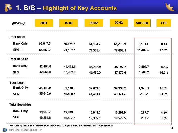 1. B/S – Highlight of Key Accounts (KRW bn) 2001 1 Q 02 2
