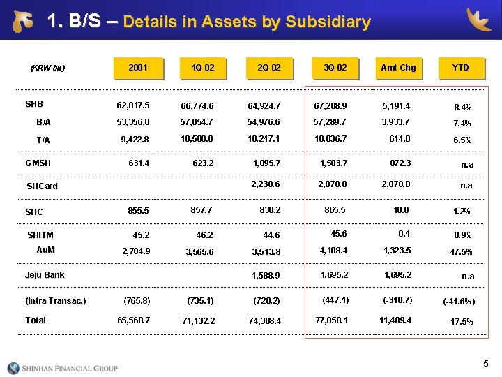 1. B/S – Details in Assets by Subsidiary 2001 1 Q 02 총자산 2