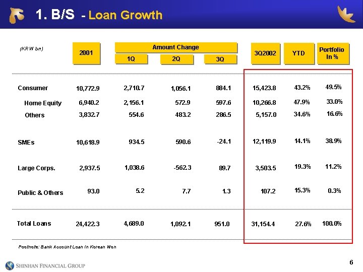 1. B/S - Loan Growth (KRW bn) 2001 Amount Change 1 Q 2 Q