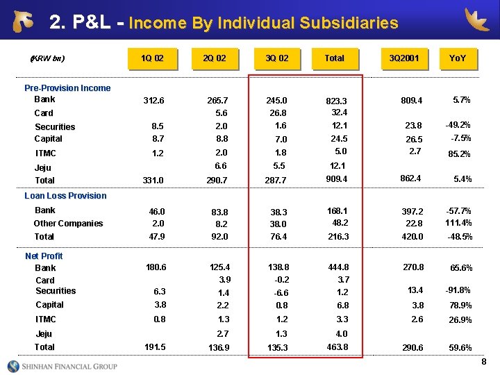 2. P&L - Income By Individual Subsidiaries 1 Q 02 2 Q 02 총자산