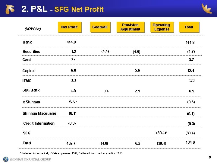 2. P&L - SFG Net Profit (KRW bn) Bank Net Profit Goodwill Provision Adjustment