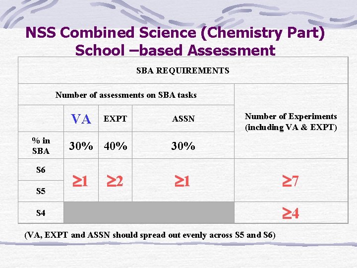 NSS Combined Science (Chemistry Part) School –based Assessment SBA REQUIREMENTS Number of assessments on