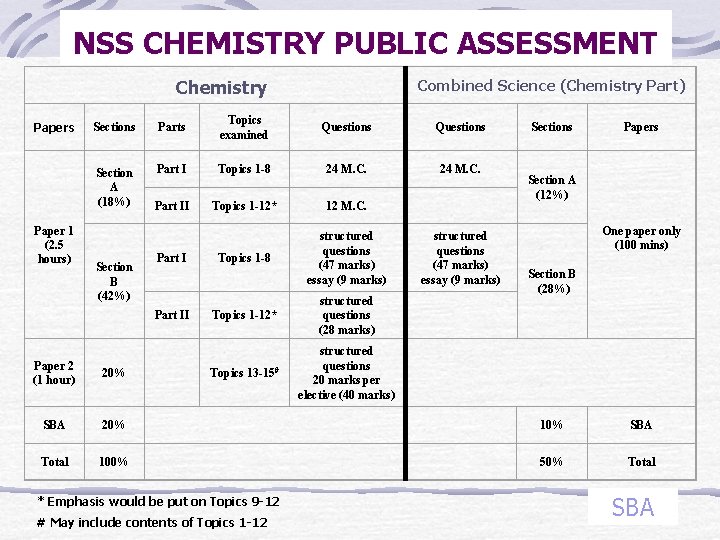 NSS CHEMISTRY PUBLIC ASSESSMENT Chemistry Papers Paper 1 (2. 5 hours) Combined Science (Chemistry