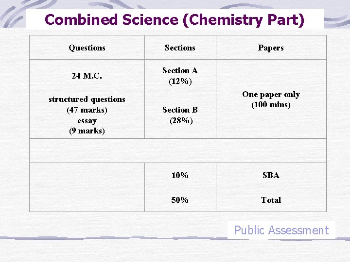 Combined Science (Chemistry Part) Questions Sections 24 M. C. Section A (12%) structured questions