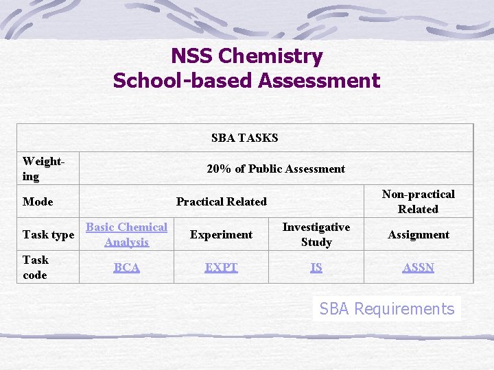 NSS Chemistry School-based Assessment SBA TASKS Weighting 20% of Public Assessment Mode Task type