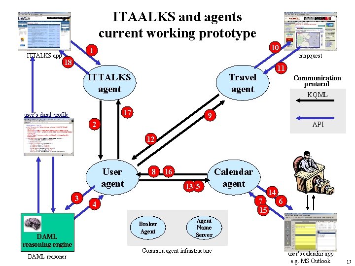 ITAALKS and agents current working prototype ITTALKS app 10 1 mapquest 18 ITTALKS agent